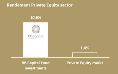 Wederom hoog rendement BB Capital Fund Investments in 2022